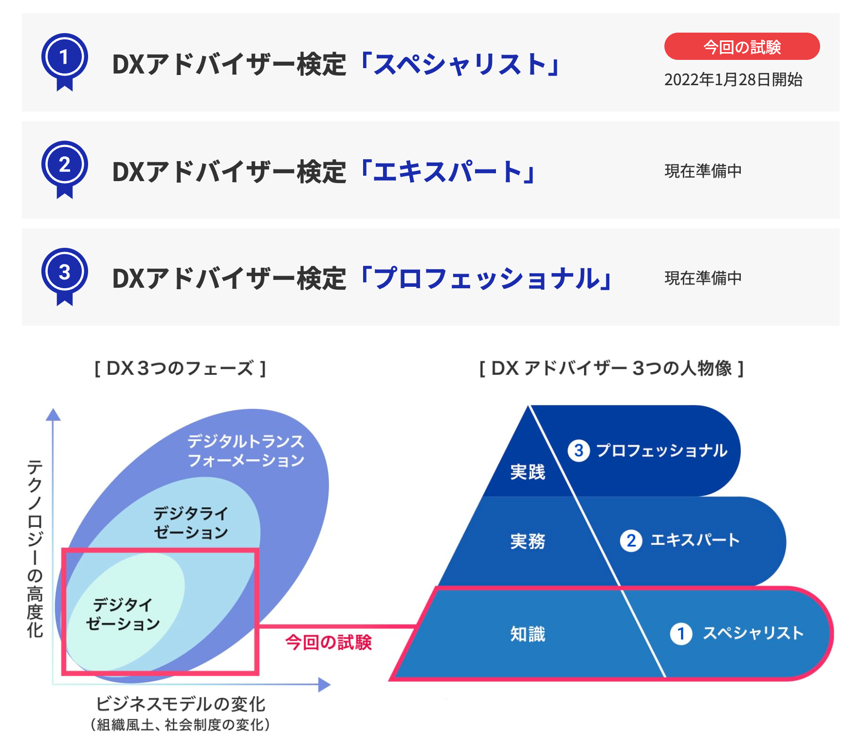 DXアドバイザー検定公式サイトより